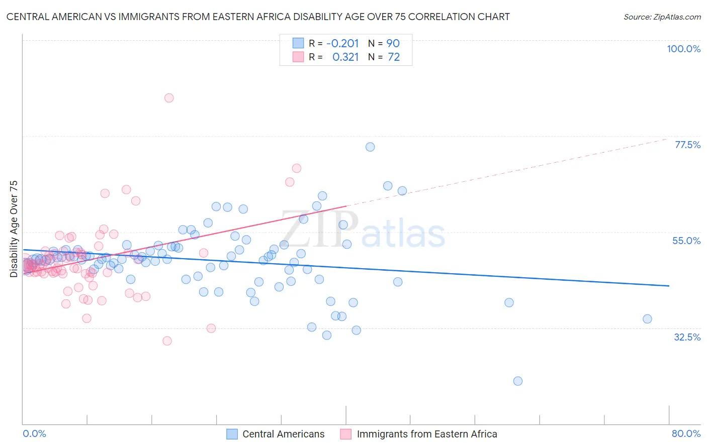 Central American vs Immigrants from Eastern Africa Disability Age Over 75