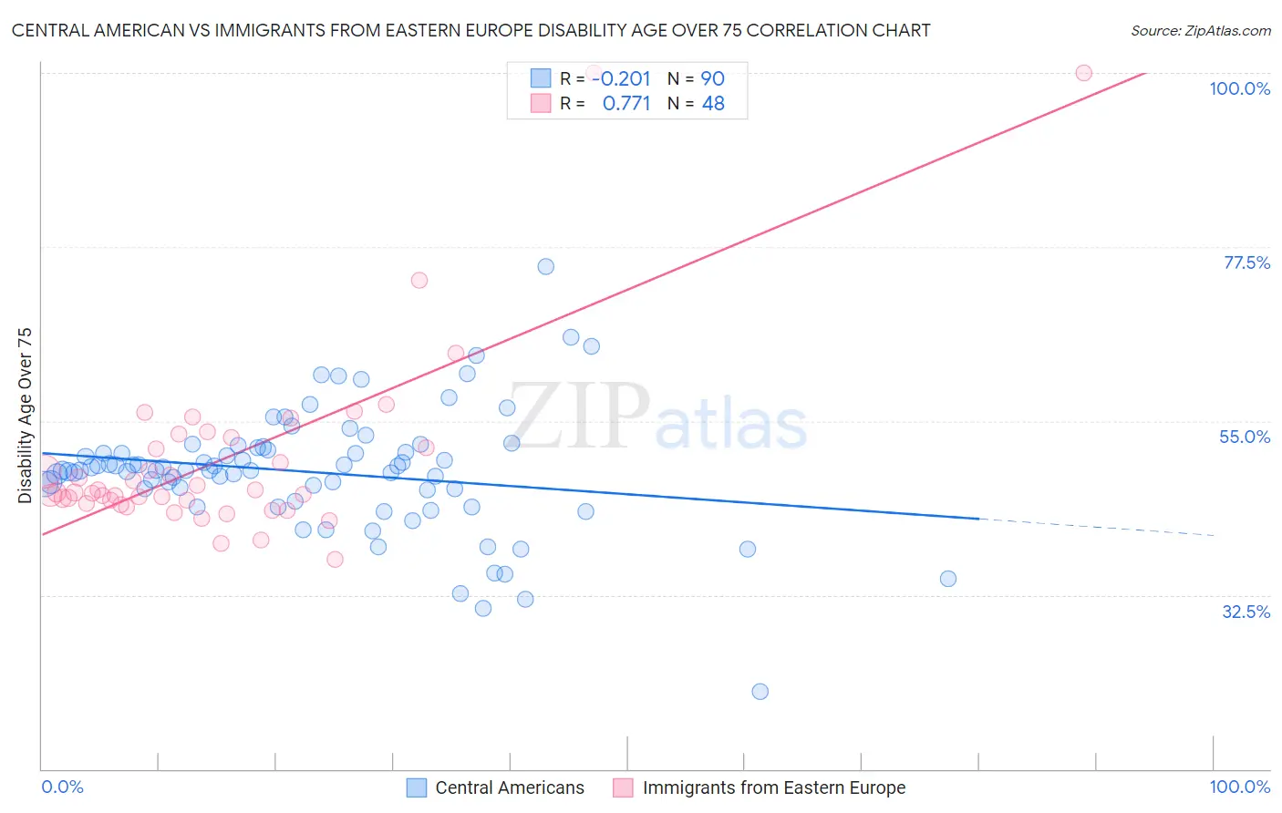 Central American vs Immigrants from Eastern Europe Disability Age Over 75