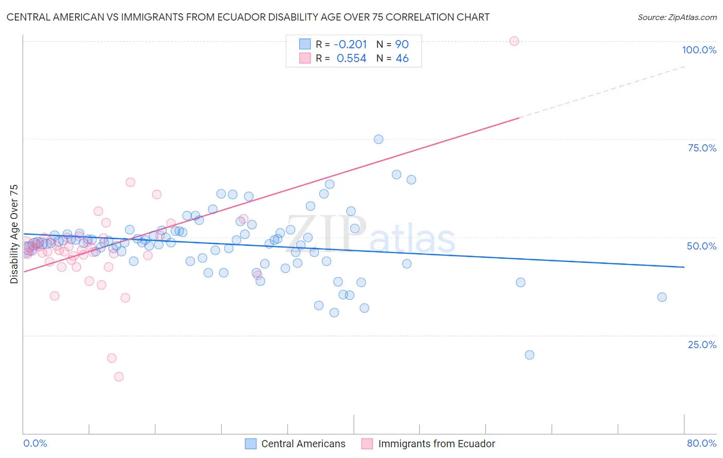 Central American vs Immigrants from Ecuador Disability Age Over 75