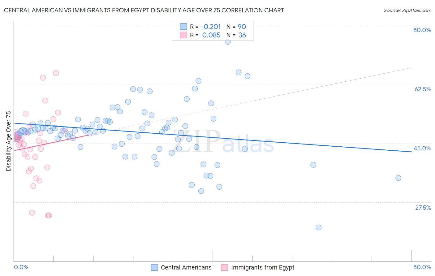 Central American vs Immigrants from Egypt Disability Age Over 75