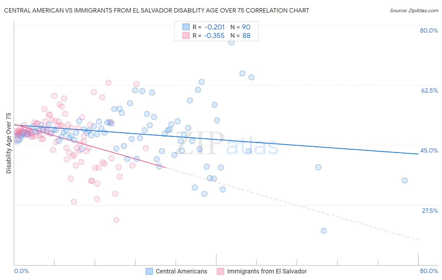 Central American vs Immigrants from El Salvador Disability Age Over 75