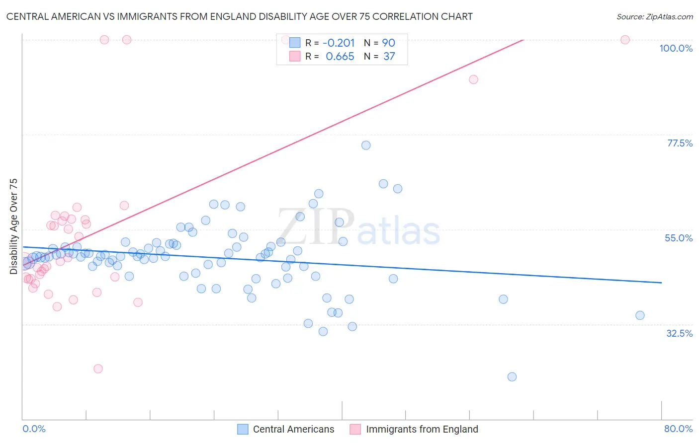 Central American vs Immigrants from England Disability Age Over 75