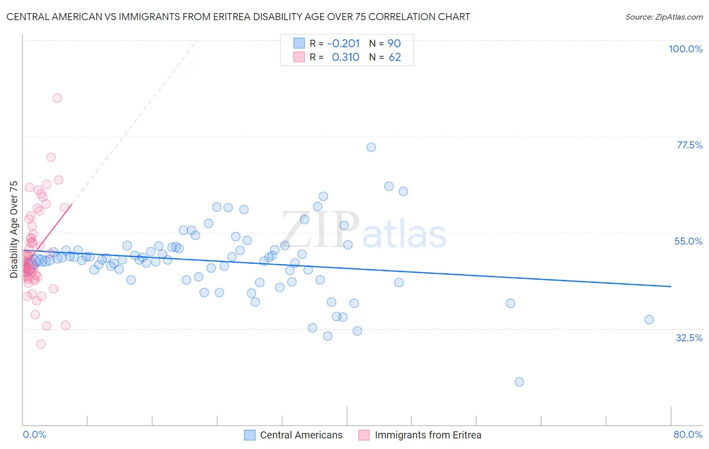 Central American vs Immigrants from Eritrea Disability Age Over 75