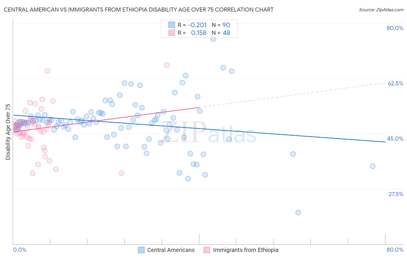 Central American vs Immigrants from Ethiopia Disability Age Over 75