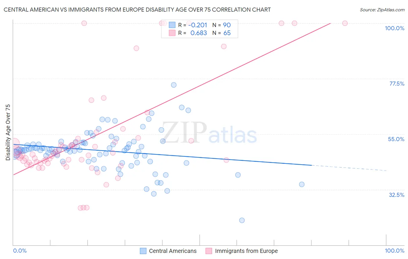 Central American vs Immigrants from Europe Disability Age Over 75