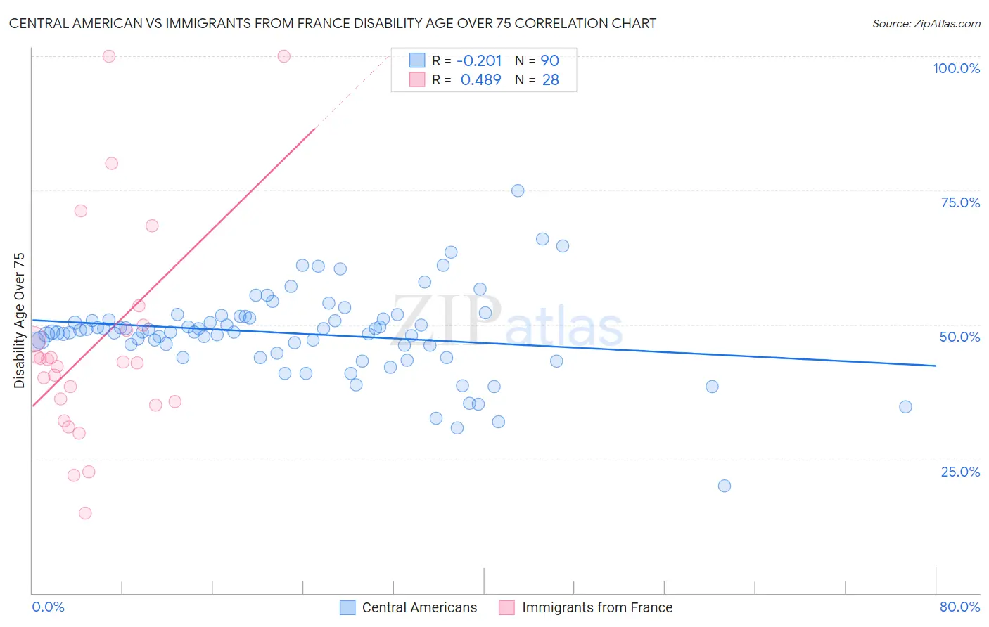 Central American vs Immigrants from France Disability Age Over 75