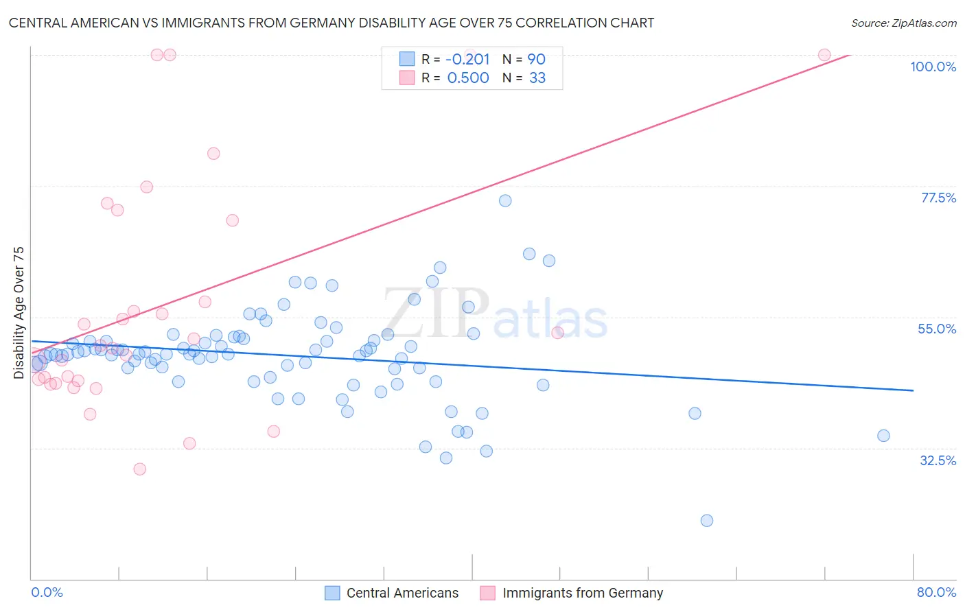 Central American vs Immigrants from Germany Disability Age Over 75