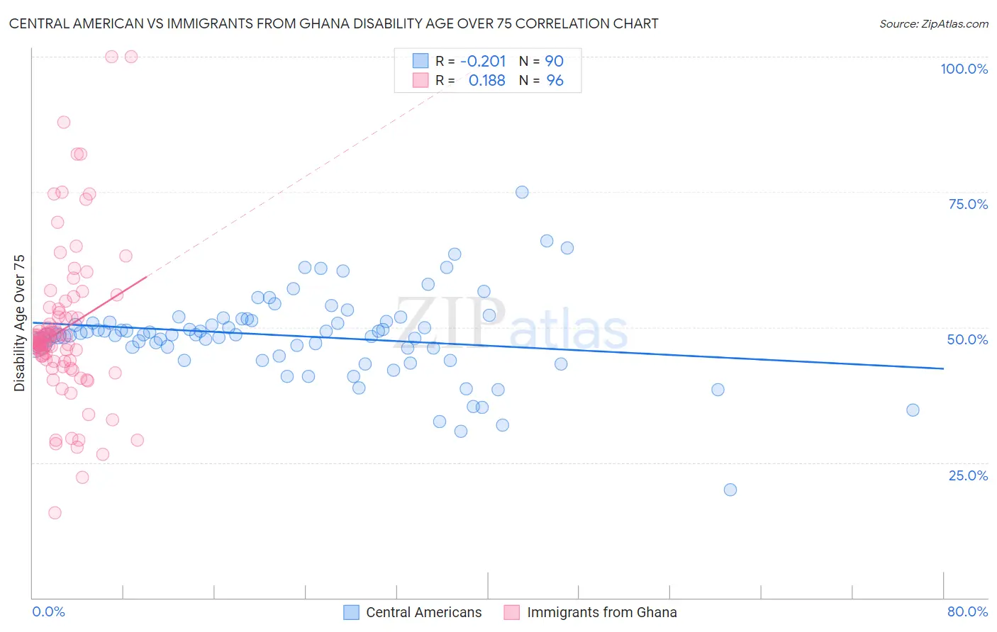 Central American vs Immigrants from Ghana Disability Age Over 75