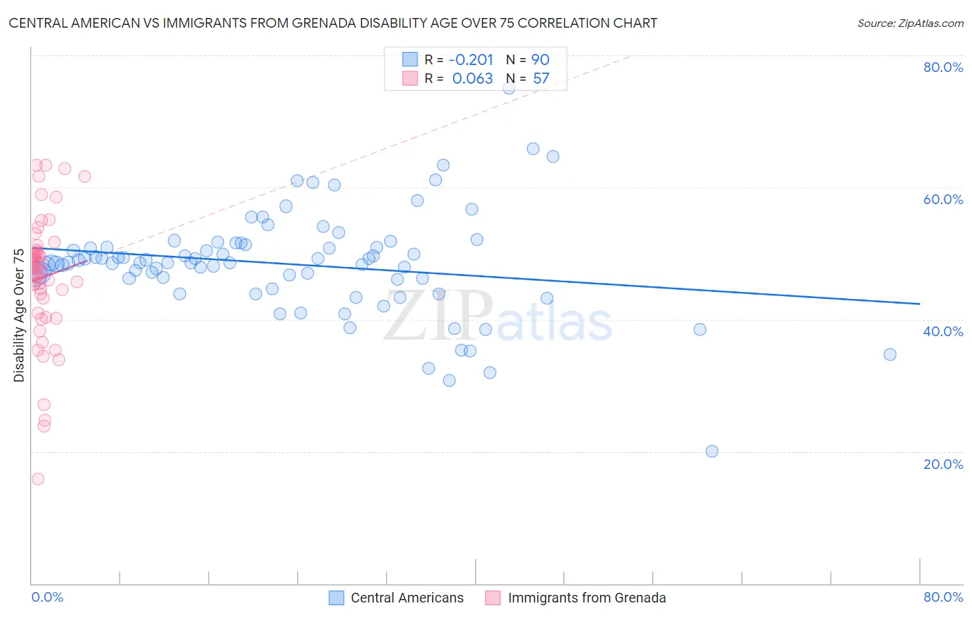 Central American vs Immigrants from Grenada Disability Age Over 75