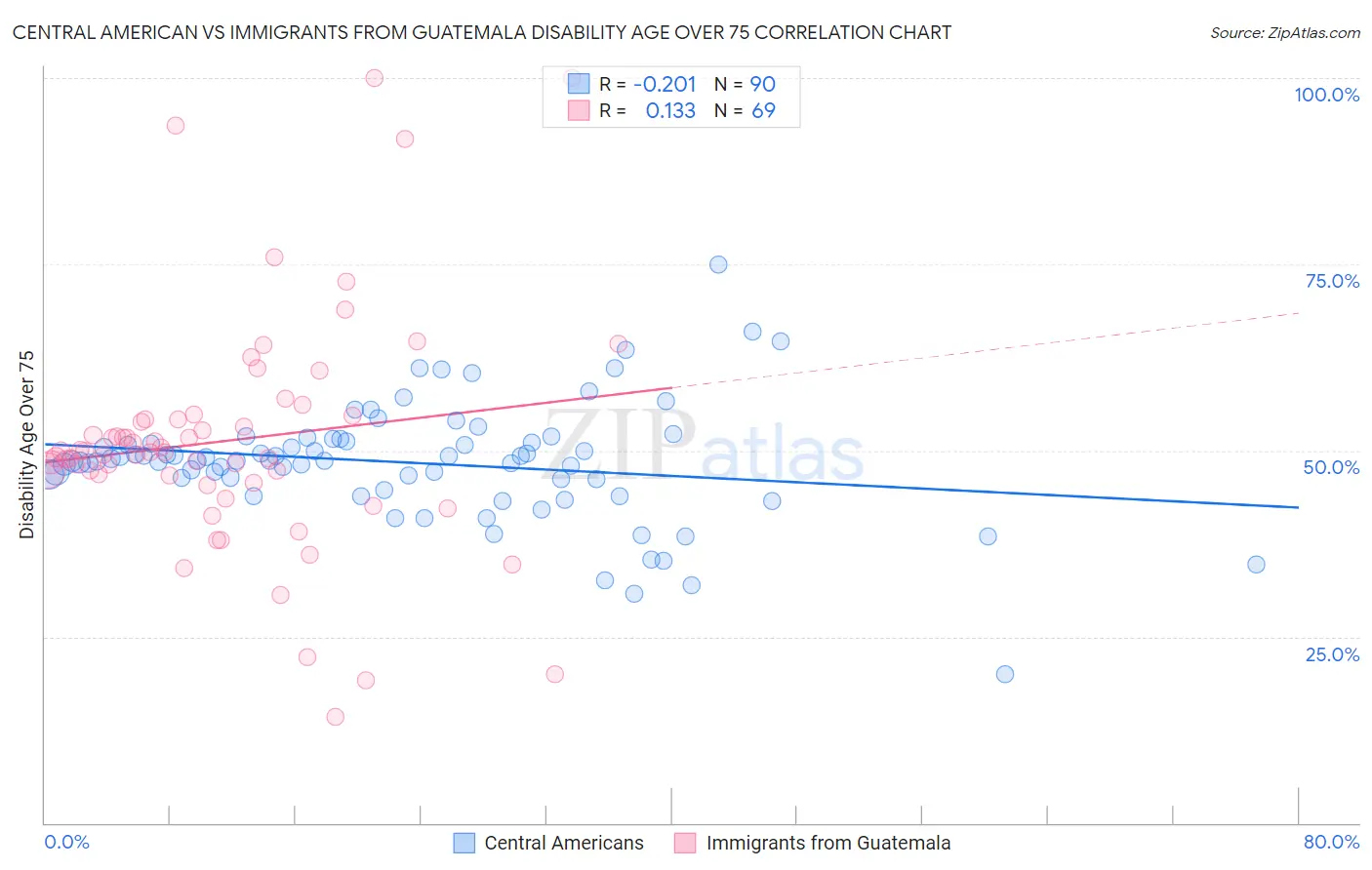 Central American vs Immigrants from Guatemala Disability Age Over 75