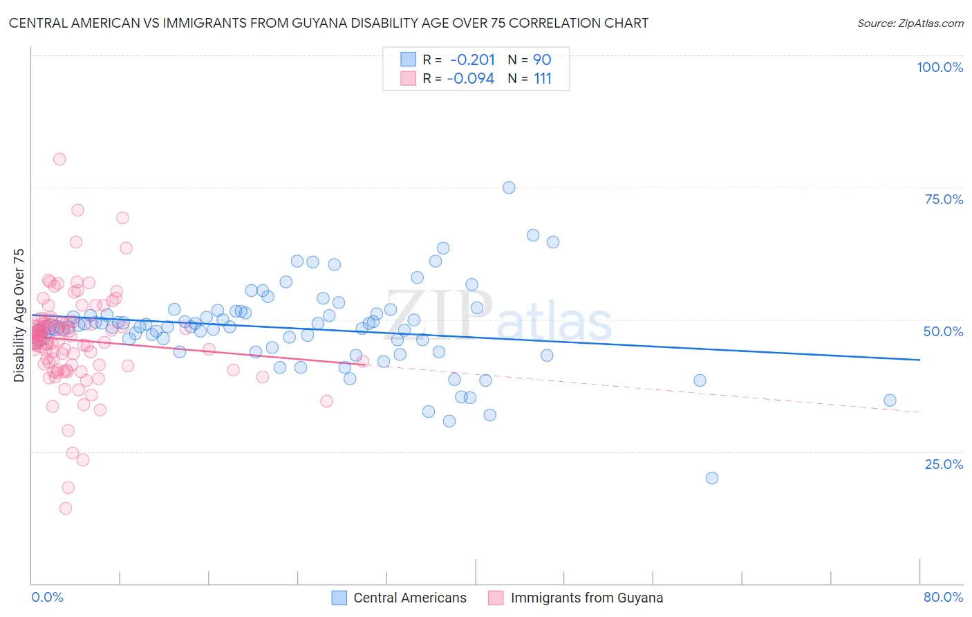 Central American vs Immigrants from Guyana Disability Age Over 75