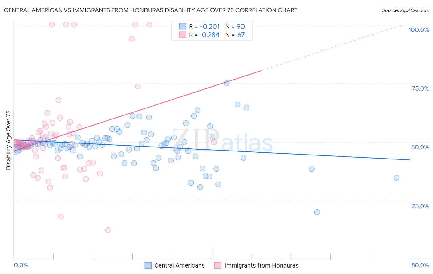 Central American vs Immigrants from Honduras Disability Age Over 75