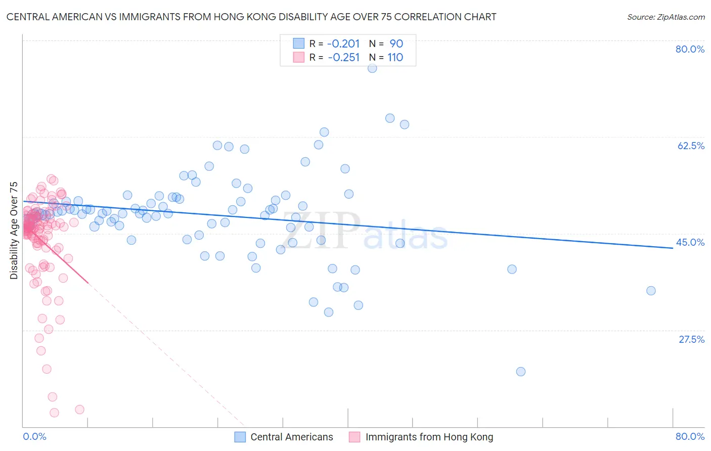 Central American vs Immigrants from Hong Kong Disability Age Over 75