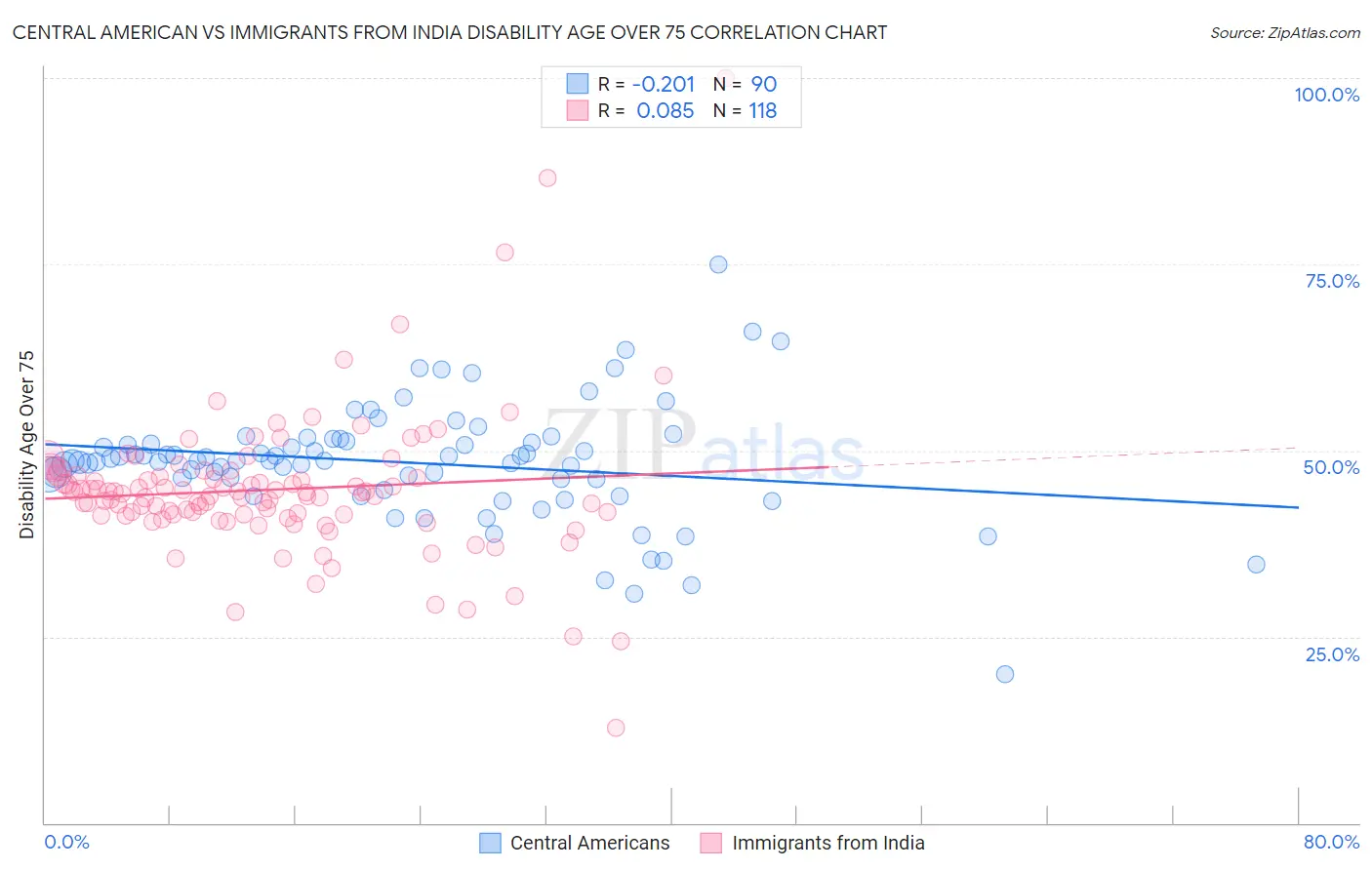 Central American vs Immigrants from India Disability Age Over 75