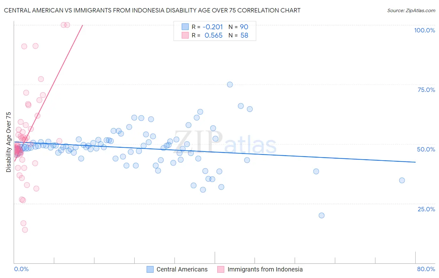 Central American vs Immigrants from Indonesia Disability Age Over 75