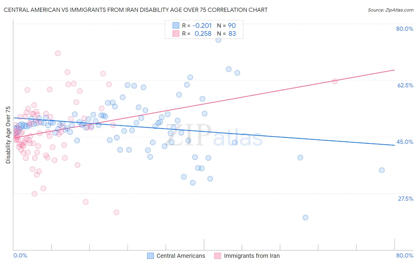 Central American vs Immigrants from Iran Disability Age Over 75