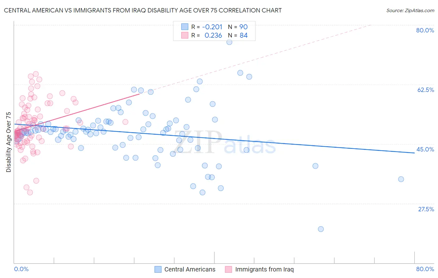 Central American vs Immigrants from Iraq Disability Age Over 75