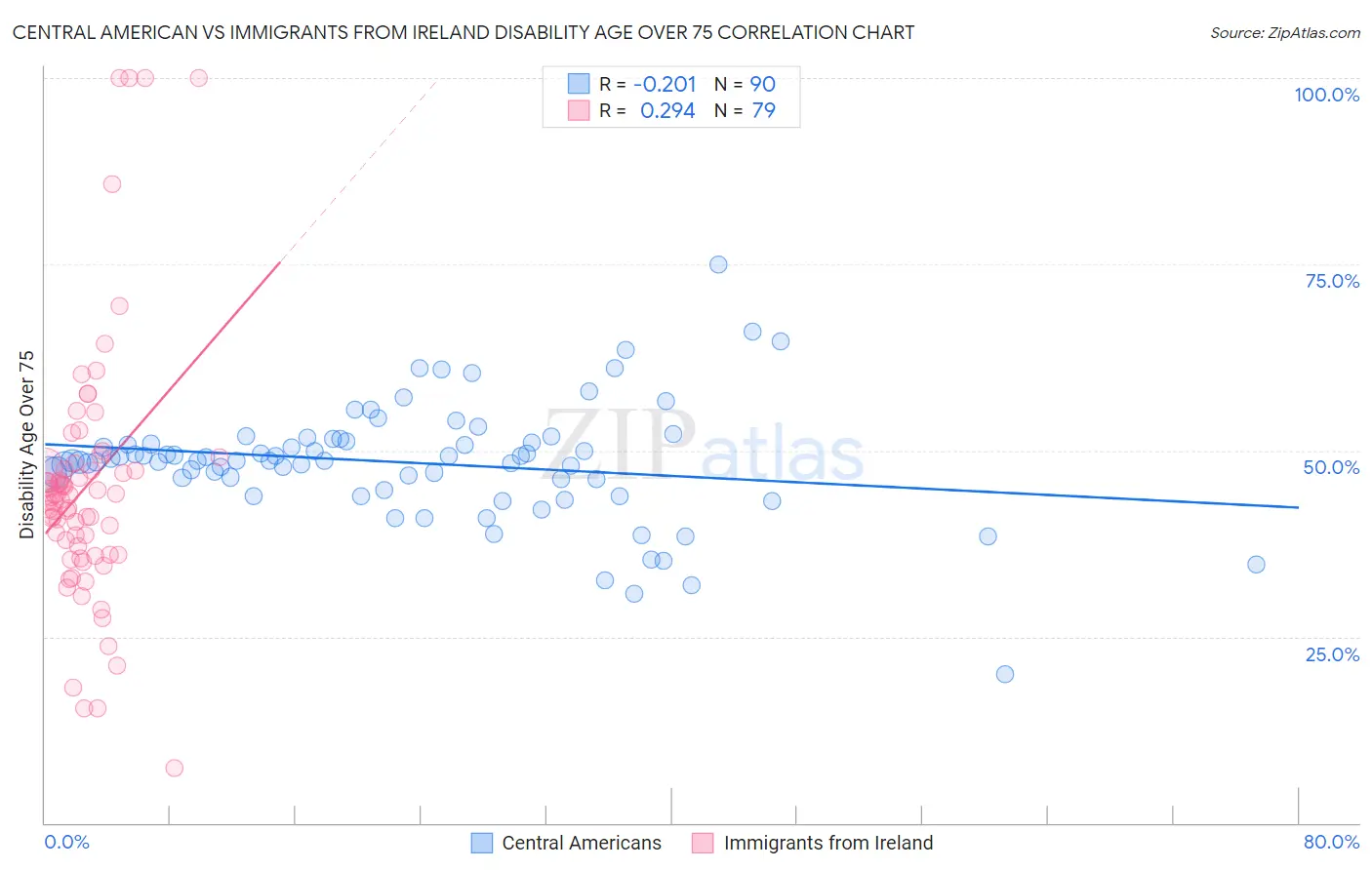 Central American vs Immigrants from Ireland Disability Age Over 75