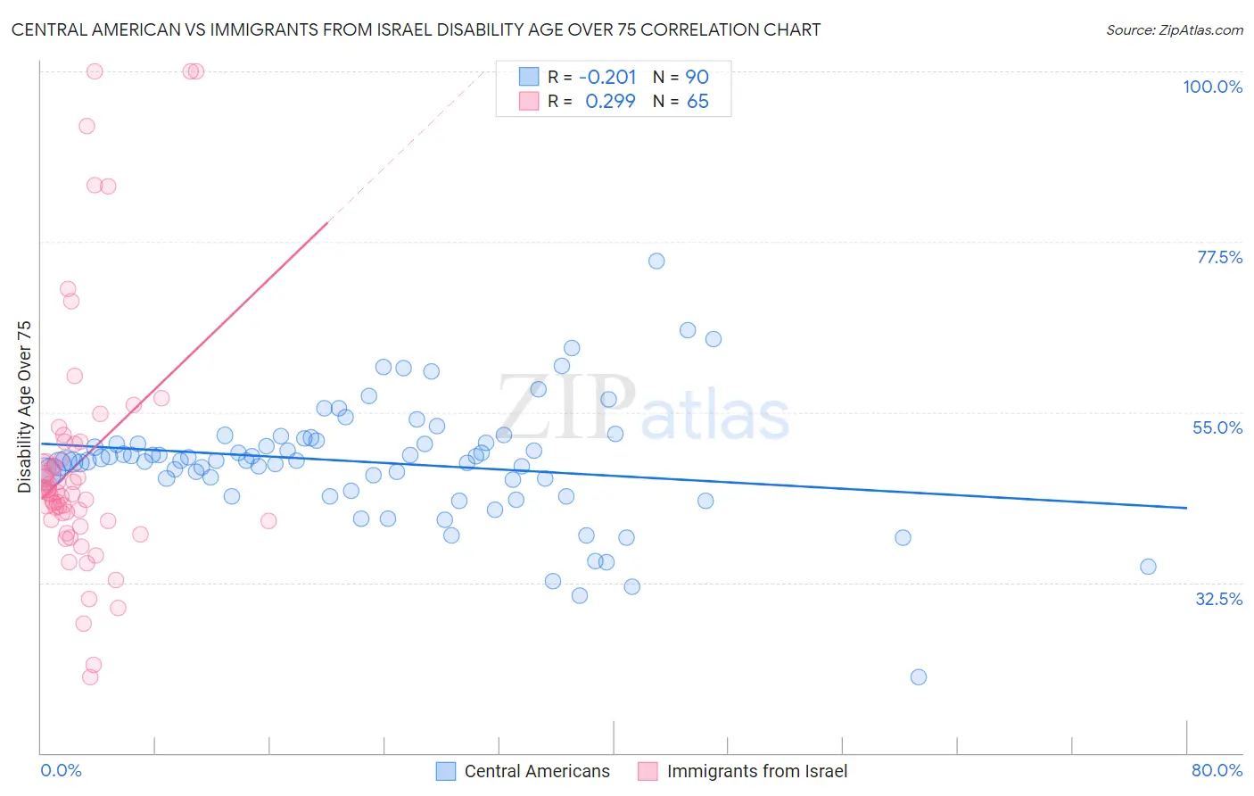 Central American vs Immigrants from Israel Disability Age Over 75