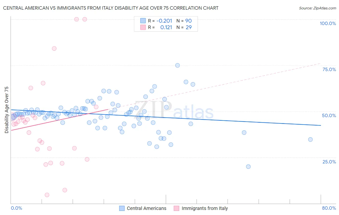 Central American vs Immigrants from Italy Disability Age Over 75
