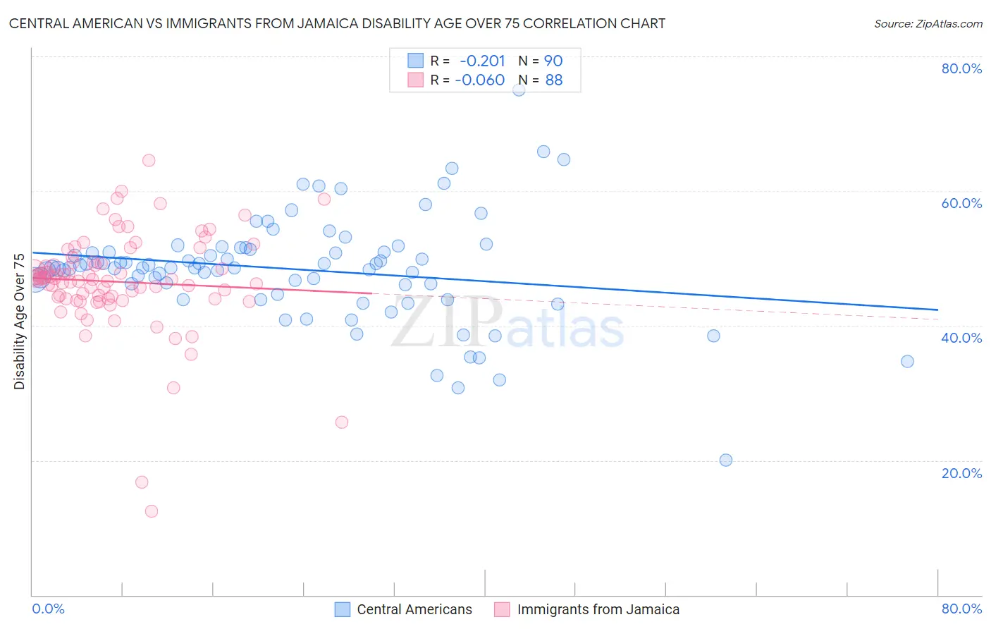 Central American vs Immigrants from Jamaica Disability Age Over 75