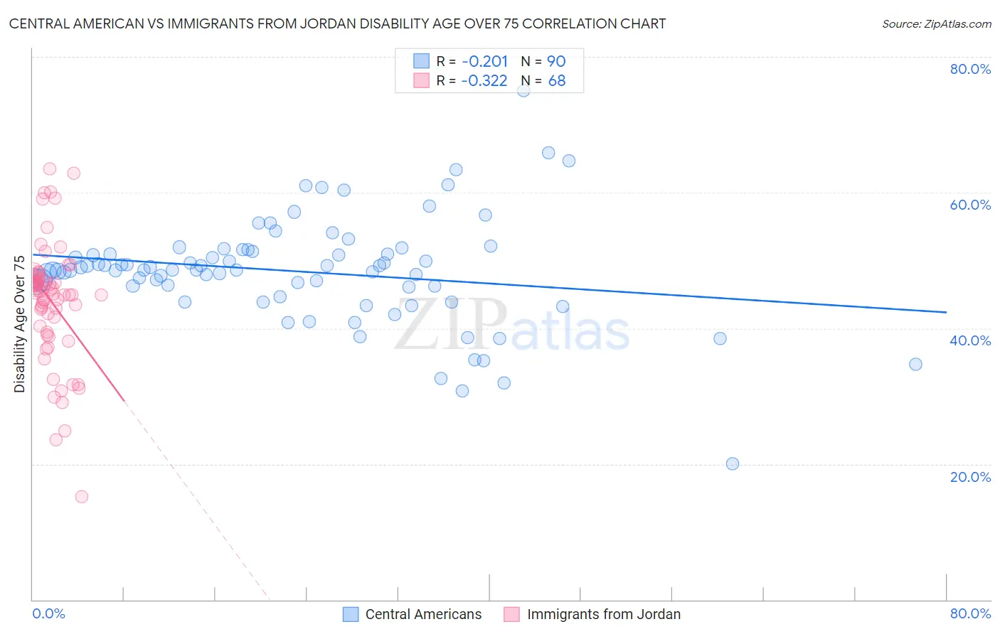 Central American vs Immigrants from Jordan Disability Age Over 75