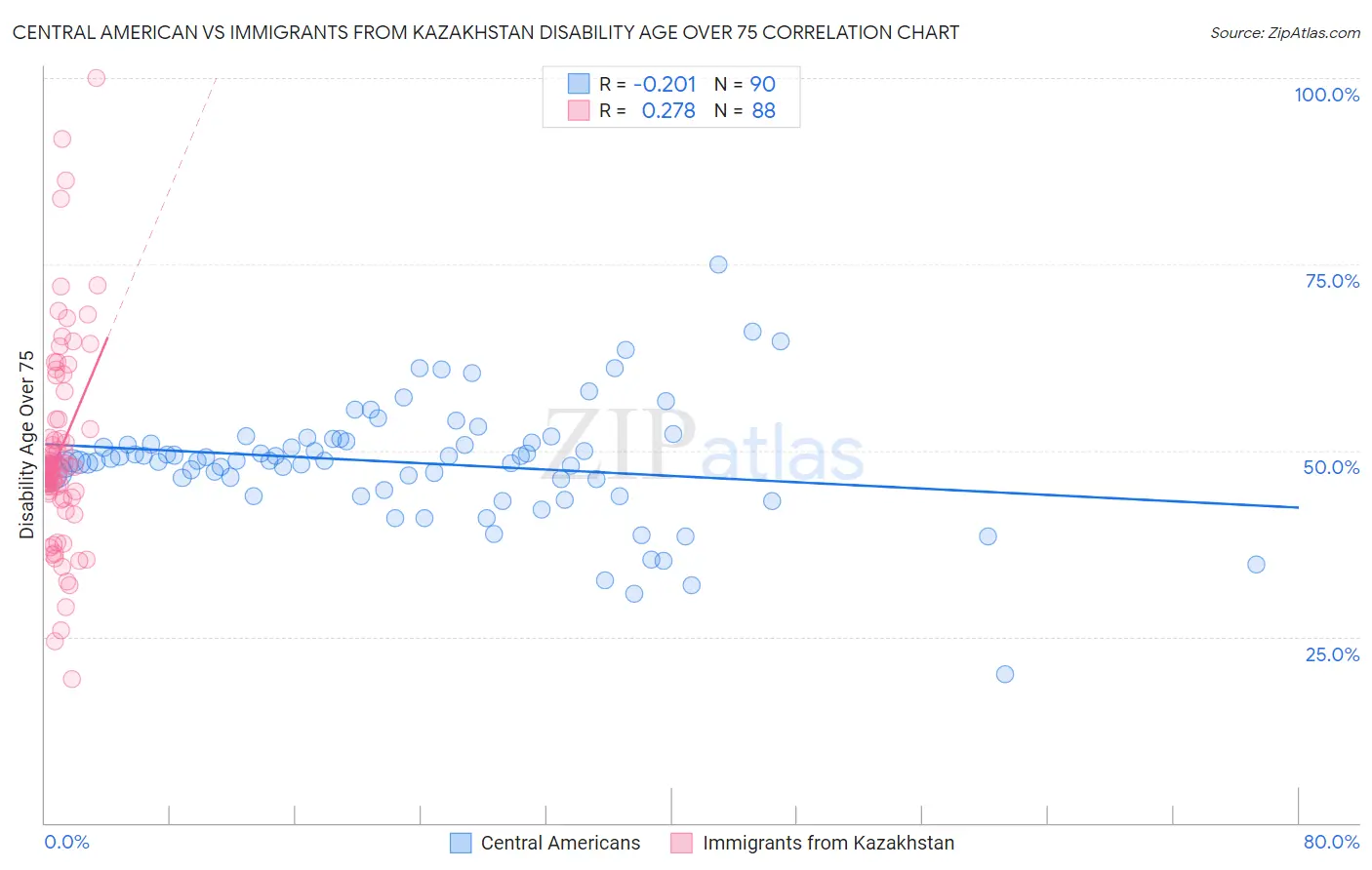 Central American vs Immigrants from Kazakhstan Disability Age Over 75