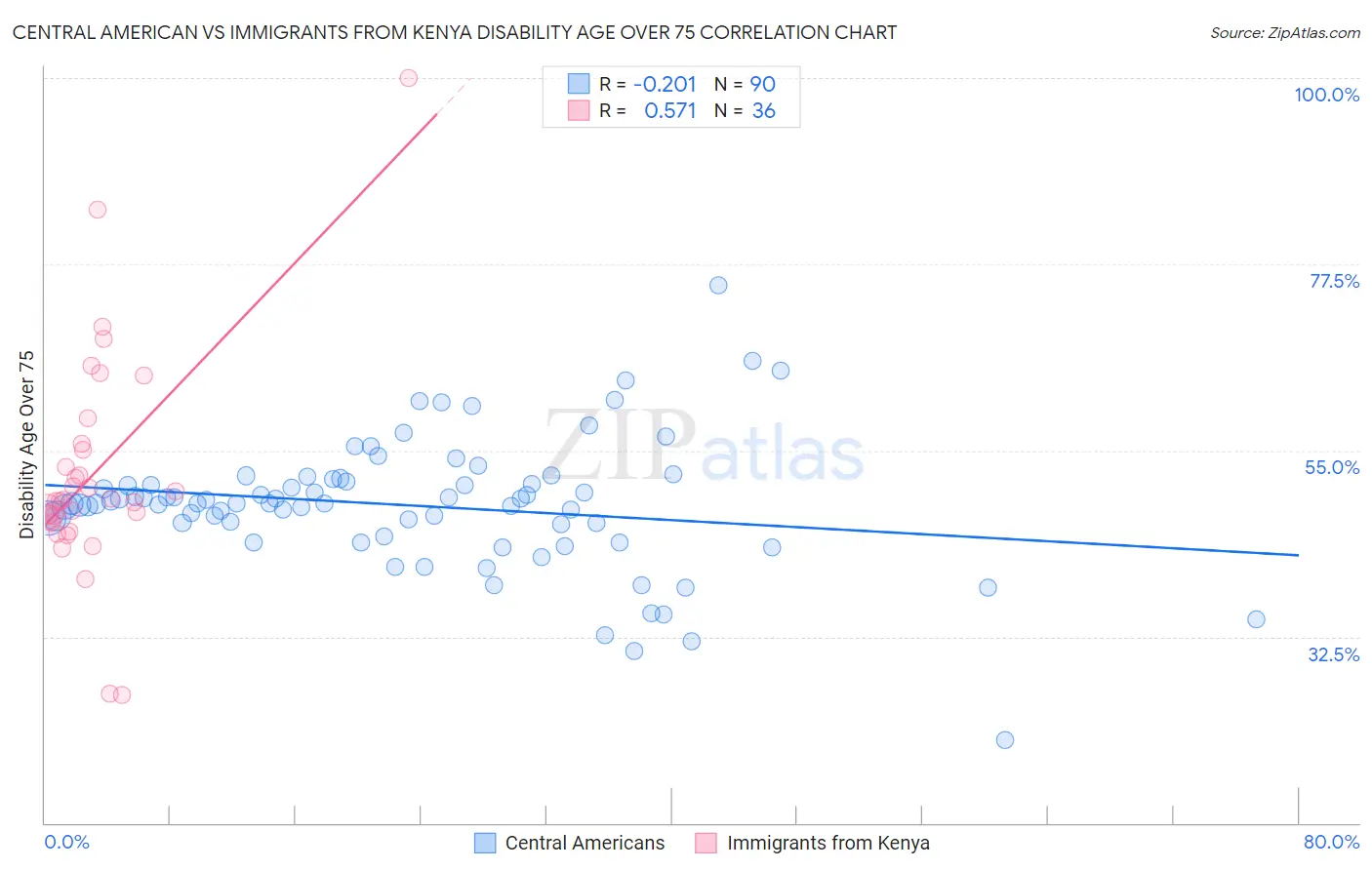 Central American vs Immigrants from Kenya Disability Age Over 75