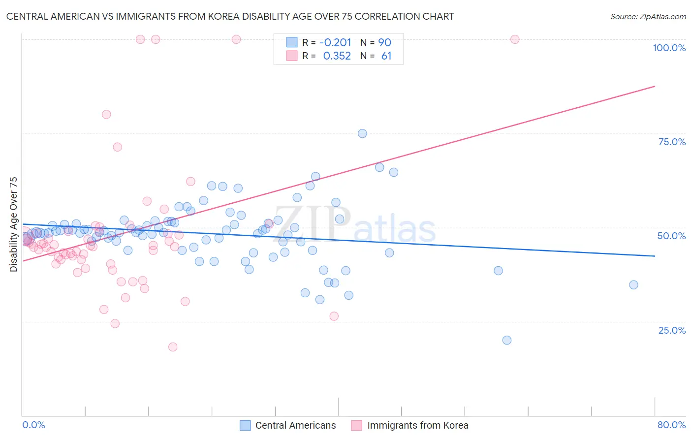 Central American vs Immigrants from Korea Disability Age Over 75