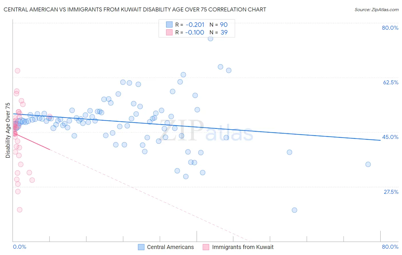 Central American vs Immigrants from Kuwait Disability Age Over 75