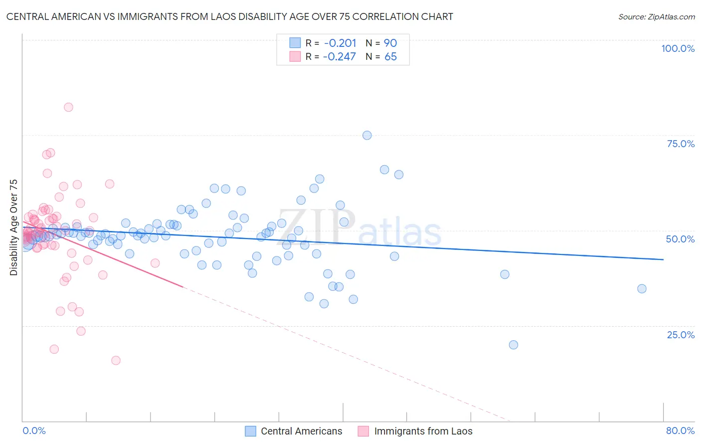 Central American vs Immigrants from Laos Disability Age Over 75