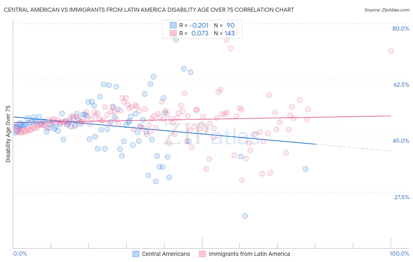 Central American vs Immigrants from Latin America Disability Age Over 75