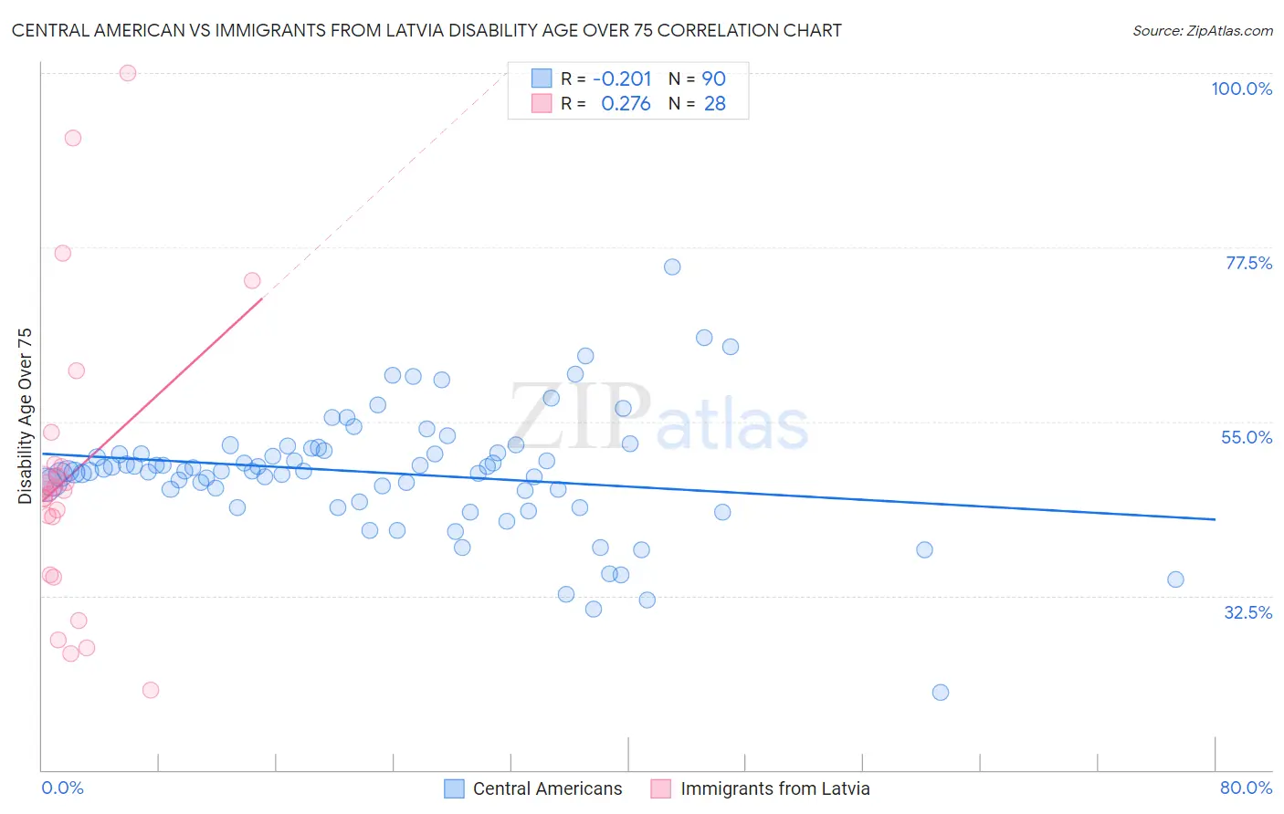 Central American vs Immigrants from Latvia Disability Age Over 75
