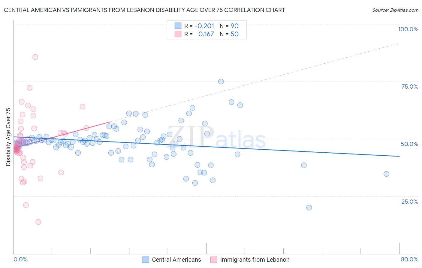 Central American vs Immigrants from Lebanon Disability Age Over 75