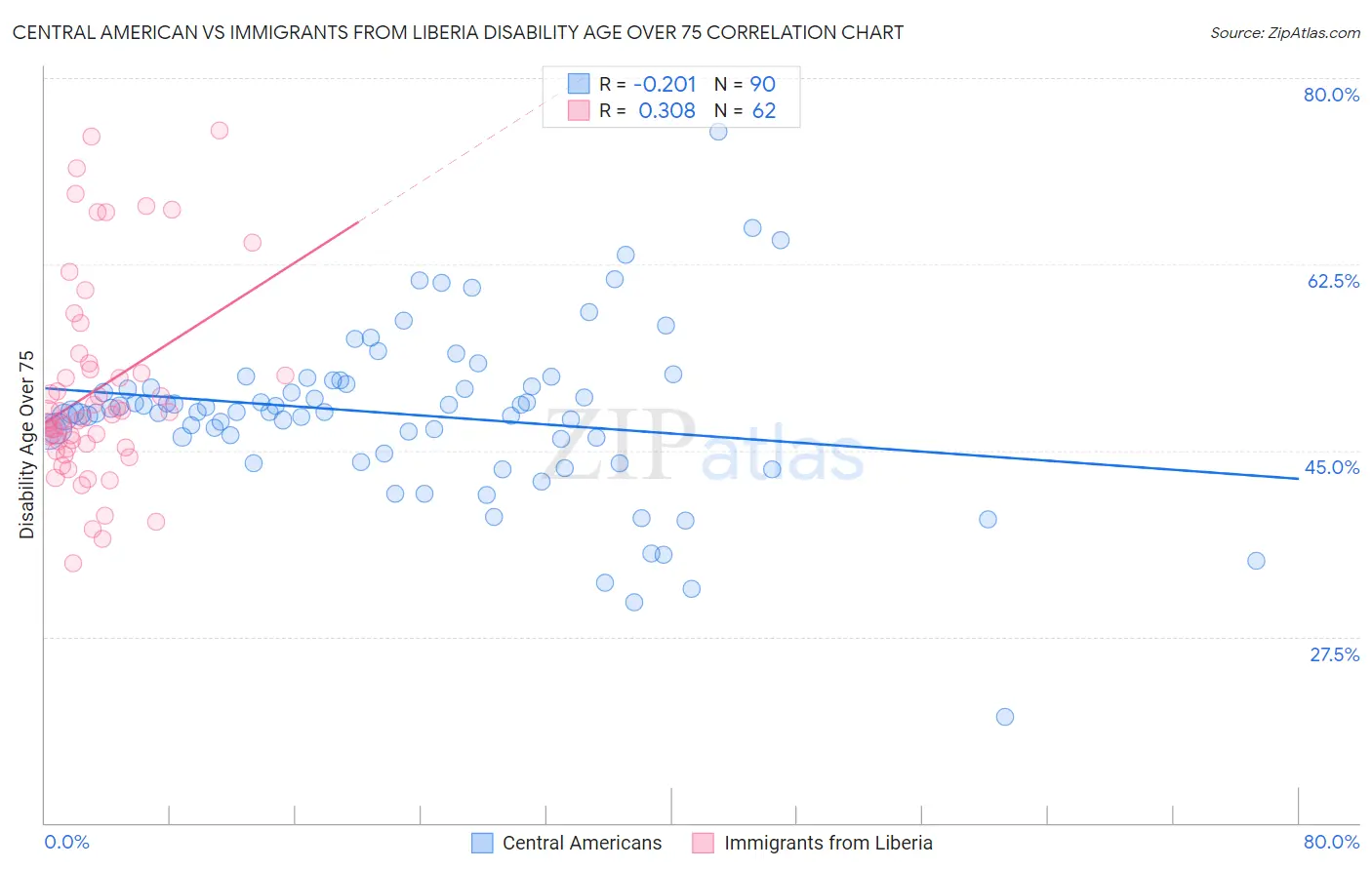 Central American vs Immigrants from Liberia Disability Age Over 75