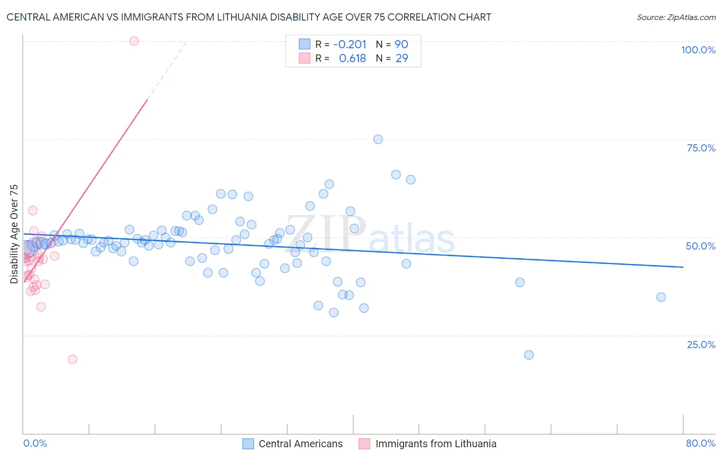 Central American vs Immigrants from Lithuania Disability Age Over 75
