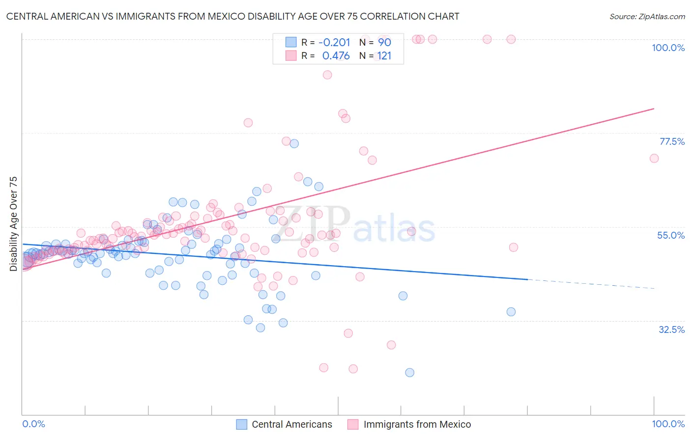 Central American vs Immigrants from Mexico Disability Age Over 75