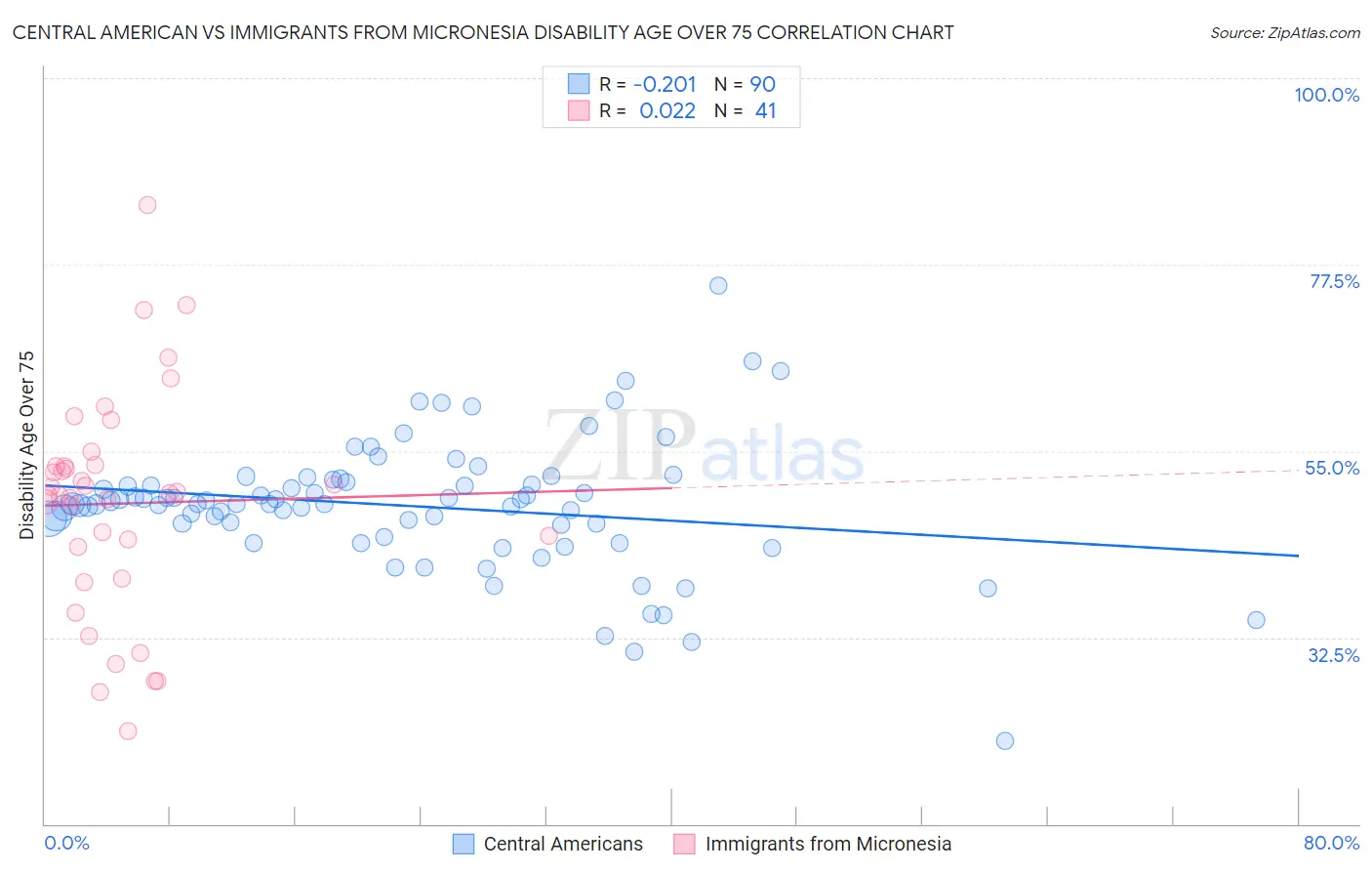 Central American vs Immigrants from Micronesia Disability Age Over 75