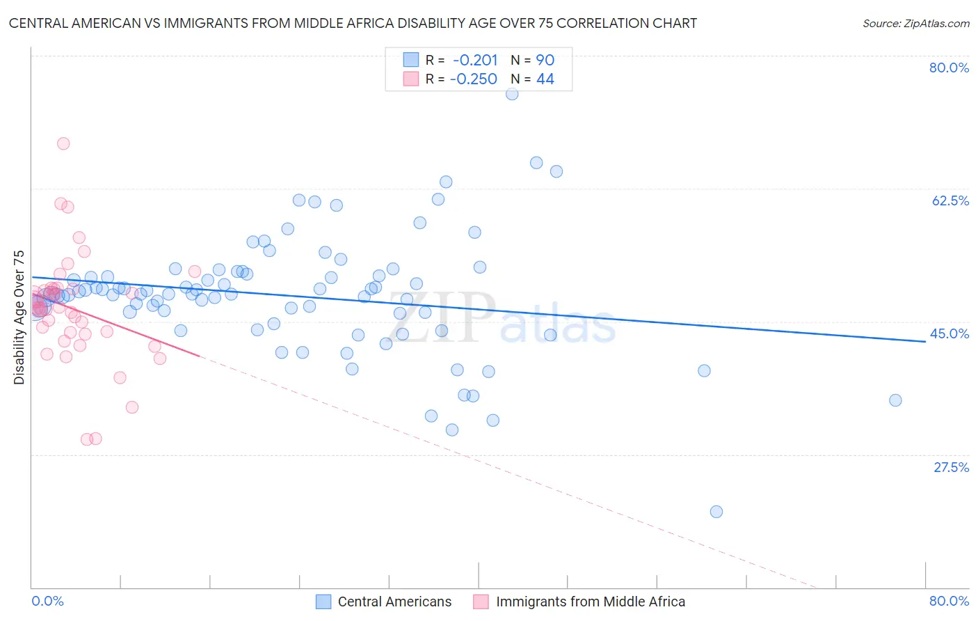 Central American vs Immigrants from Middle Africa Disability Age Over 75