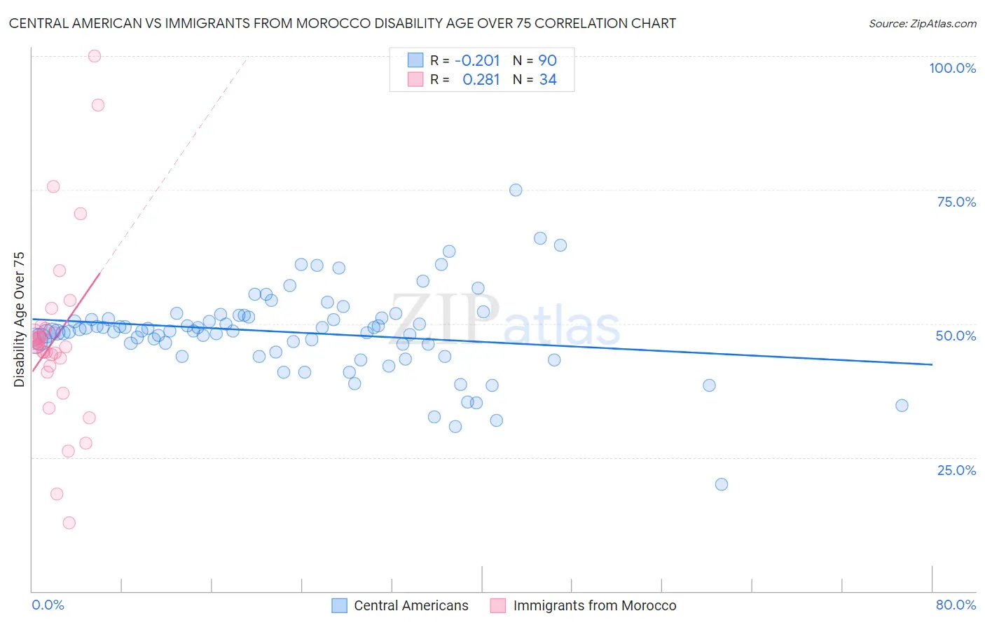 Central American vs Immigrants from Morocco Disability Age Over 75