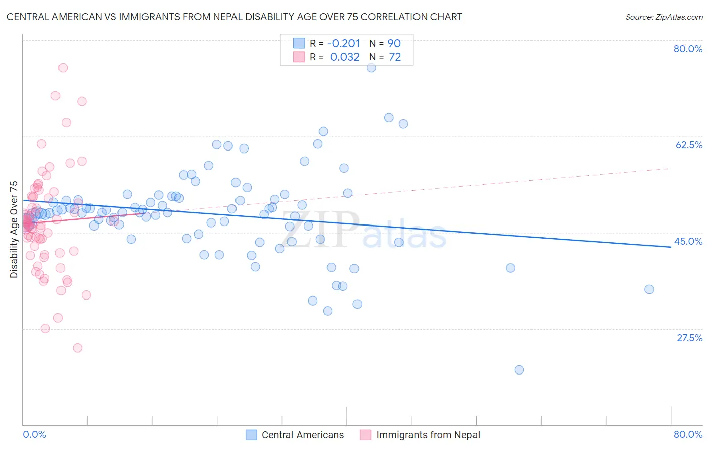 Central American vs Immigrants from Nepal Disability Age Over 75