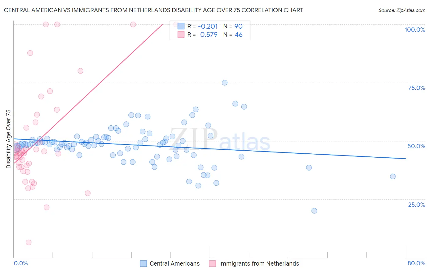 Central American vs Immigrants from Netherlands Disability Age Over 75