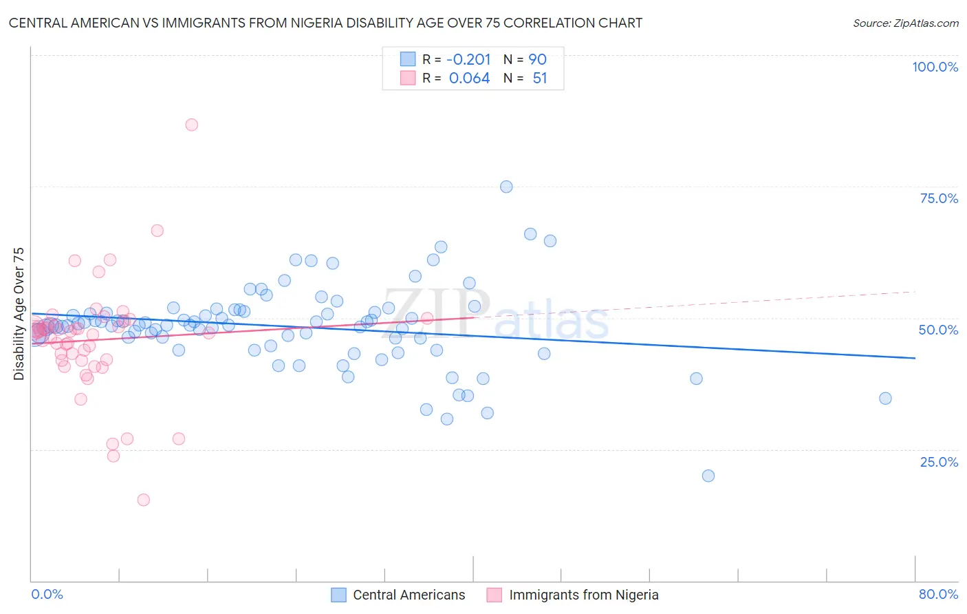 Central American vs Immigrants from Nigeria Disability Age Over 75