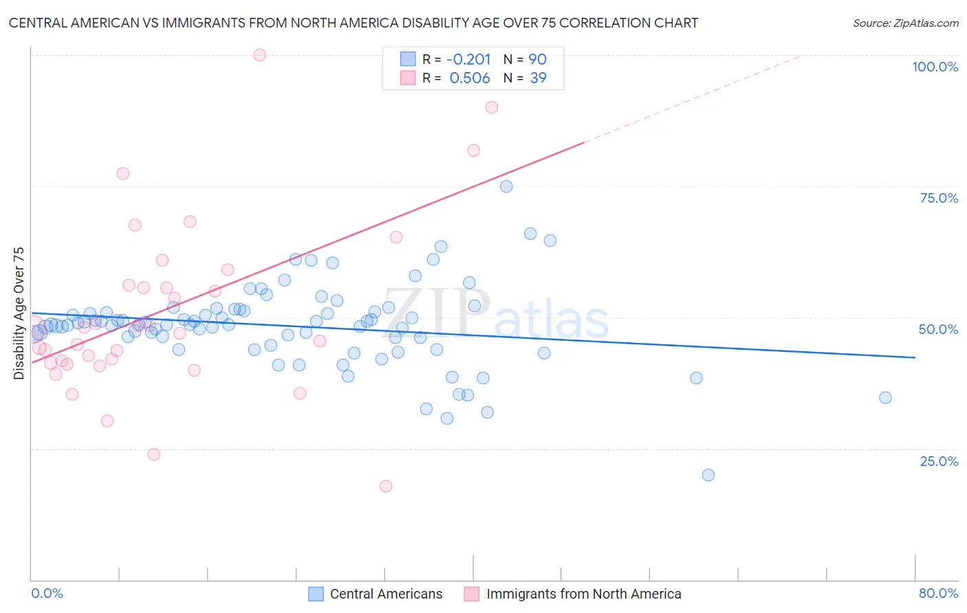 Central American vs Immigrants from North America Disability Age Over 75