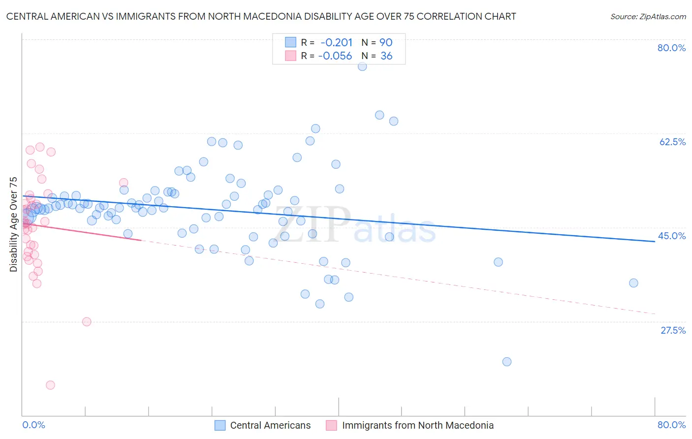 Central American vs Immigrants from North Macedonia Disability Age Over 75