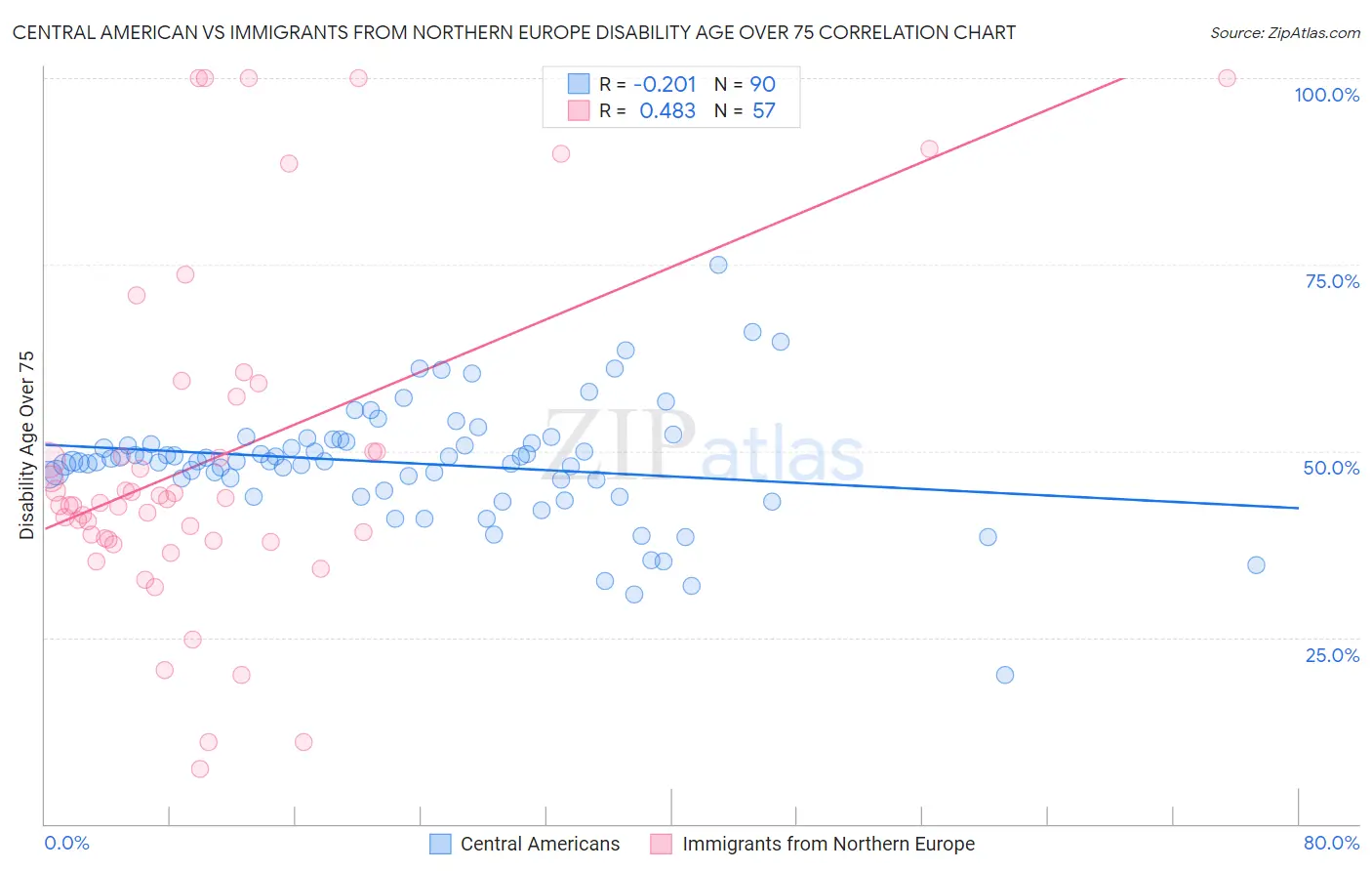 Central American vs Immigrants from Northern Europe Disability Age Over 75