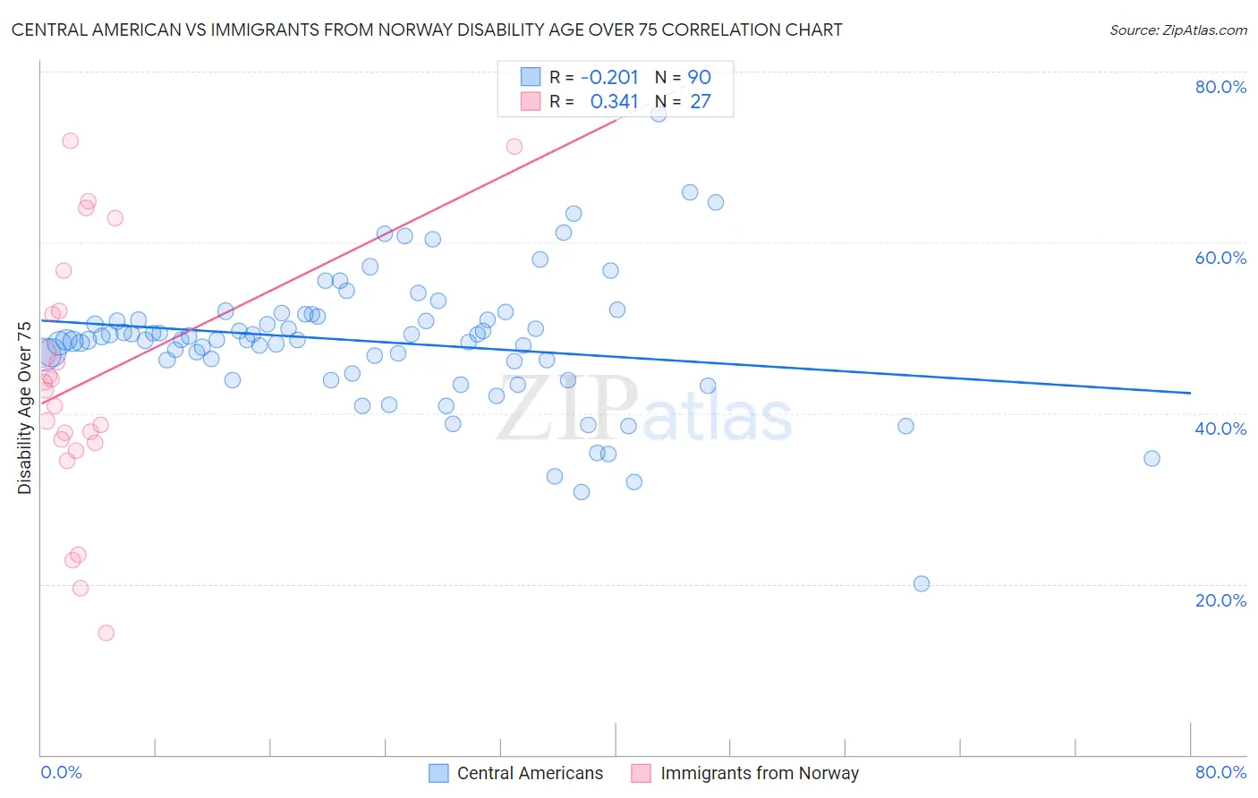 Central American vs Immigrants from Norway Disability Age Over 75