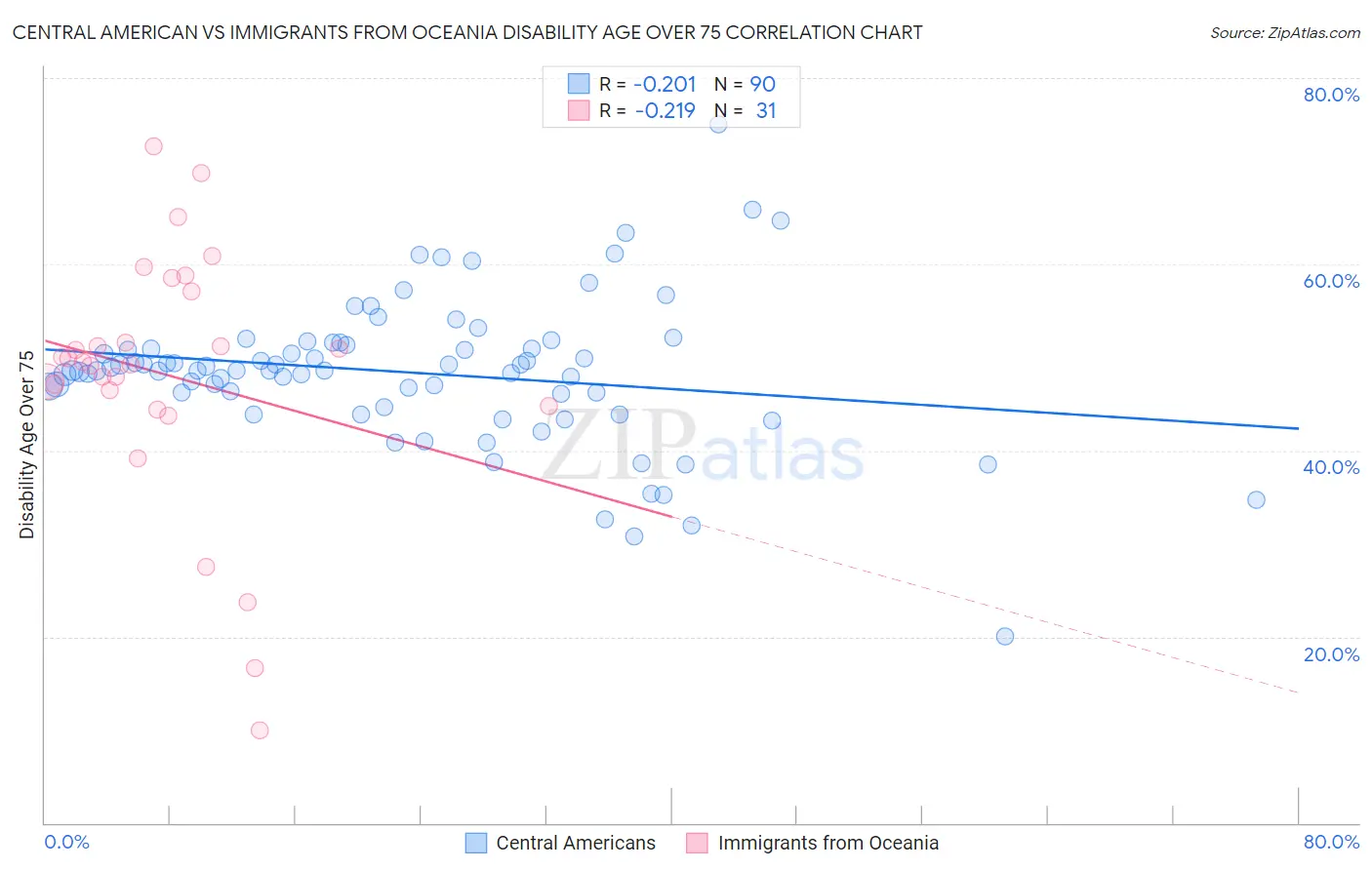 Central American vs Immigrants from Oceania Disability Age Over 75