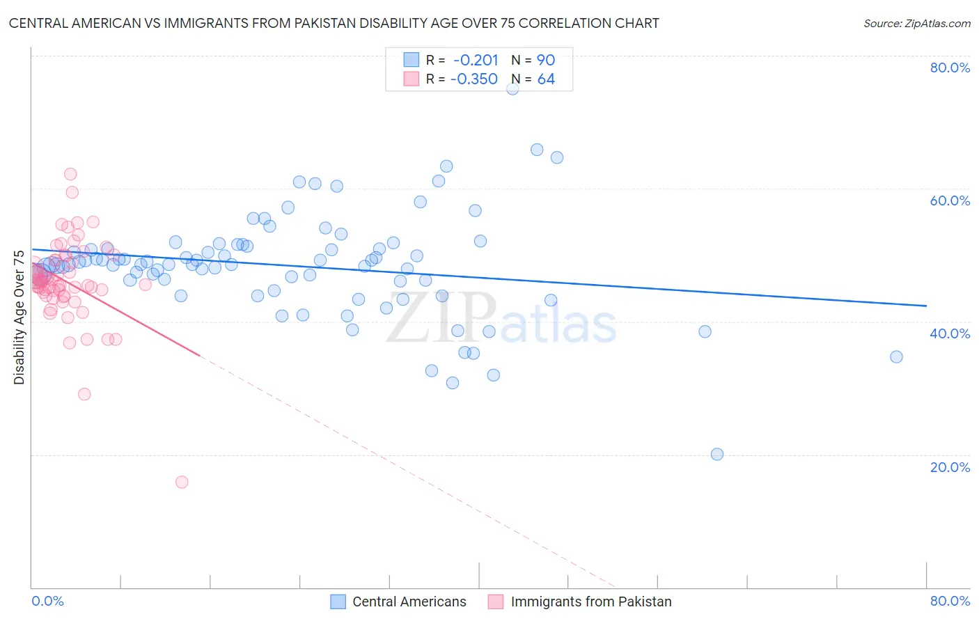 Central American vs Immigrants from Pakistan Disability Age Over 75