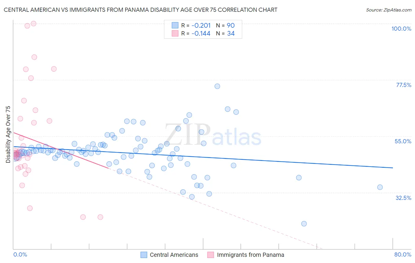 Central American vs Immigrants from Panama Disability Age Over 75